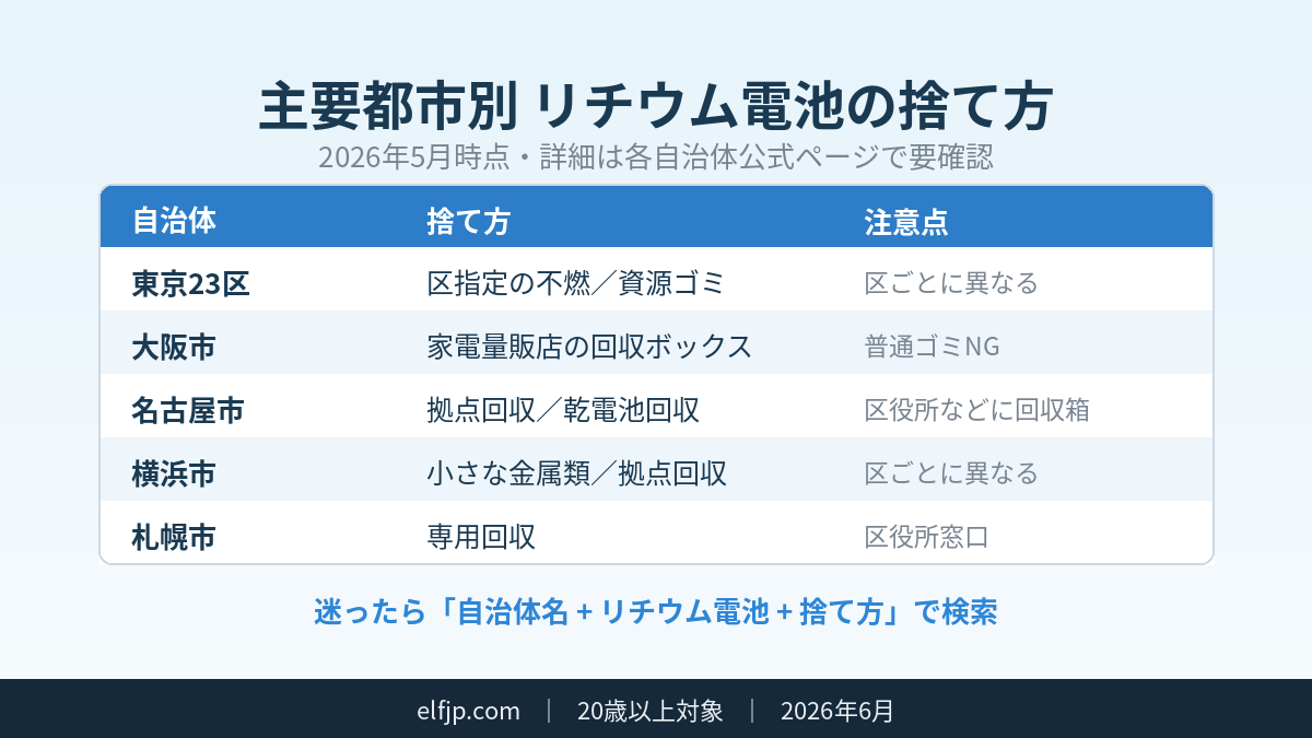 Elfbar Japan | 使い捨て VAPE の正しい捨て方|リチウム電池リサイクル徹底ガイド 主要都市別リチウム電池の捨て方一覧(東京23区・大阪市・名古屋市・横浜市・札幌市、2026年5月時点)