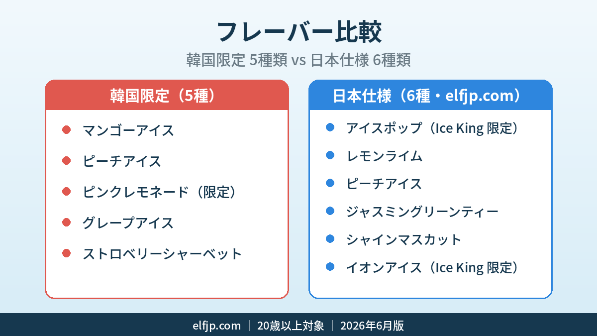 Elfbar Japan | エルフバー 韓国限定 vs 日本仕様 完全比較【2026 年 6 月版】 ELFBAR フレーバー比較 韓国限定 5 種類 日本仕様 6 種類 Ice King 25000