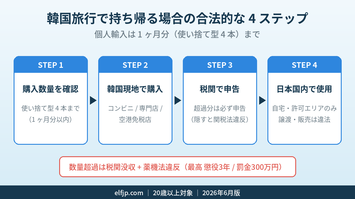 Elfbar Japan | エルフバー 韓国限定 vs 日本仕様 完全比較【2026 年 6 月版】 ELFBAR 韓国旅行 個人輸入 4 ステップ フローチャート 1ヶ月分以内 税関申告 自宅使用