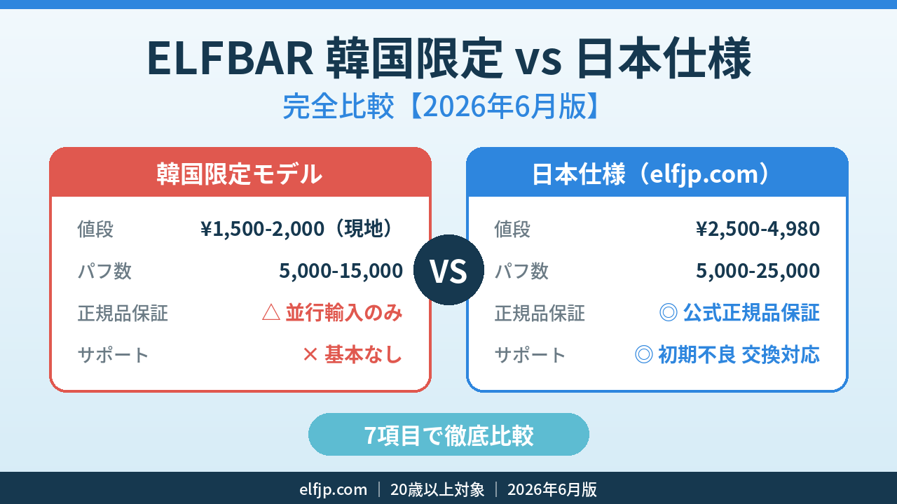 ELFBAR 韓国限定版と日本仕様の比較インフォグラフィック 値段 パフ数 正規品保証 サポート 7 項目