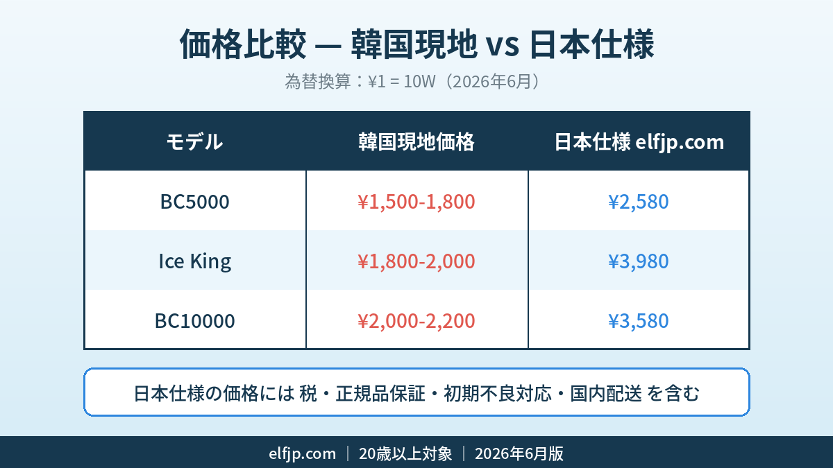 Elfbar Japan | エルフバー 韓国限定 vs 日本仕様 完全比較【2026 年 6 月版】 ELFBAR 価格比較表 韓国版日本円換算 1500 2000 円 日本仕様 elfjp.com 2580 3580 3980 円