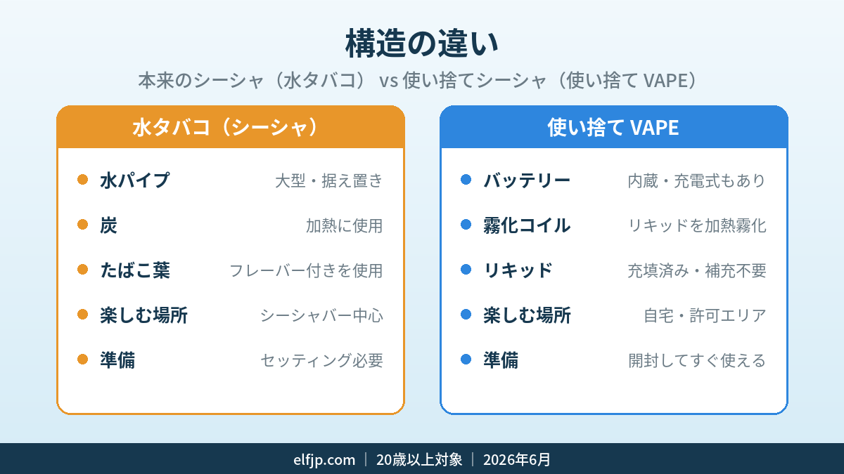シーシャ 水タバコ 構造 と 使い捨て VAPE バッテリー リキッド 霧化 構造比較