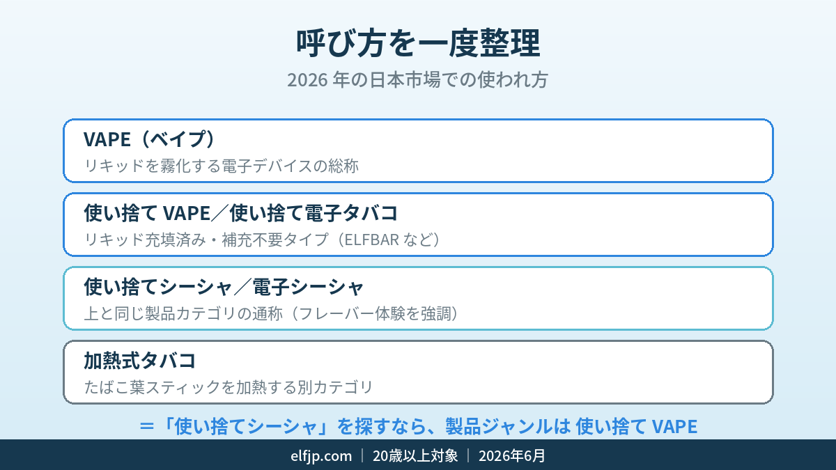 VAPE 使い捨て電子タバコ 使い捨てシーシャ 加熱式タバコ 用語整理 2026